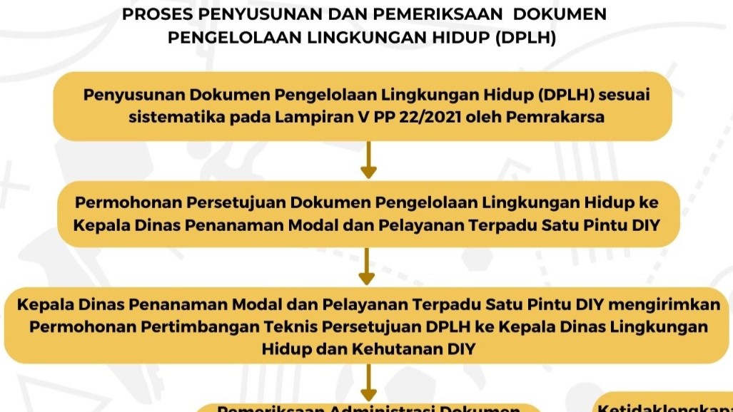 Proses Penyusunan dan Pemeriksaan DPLH